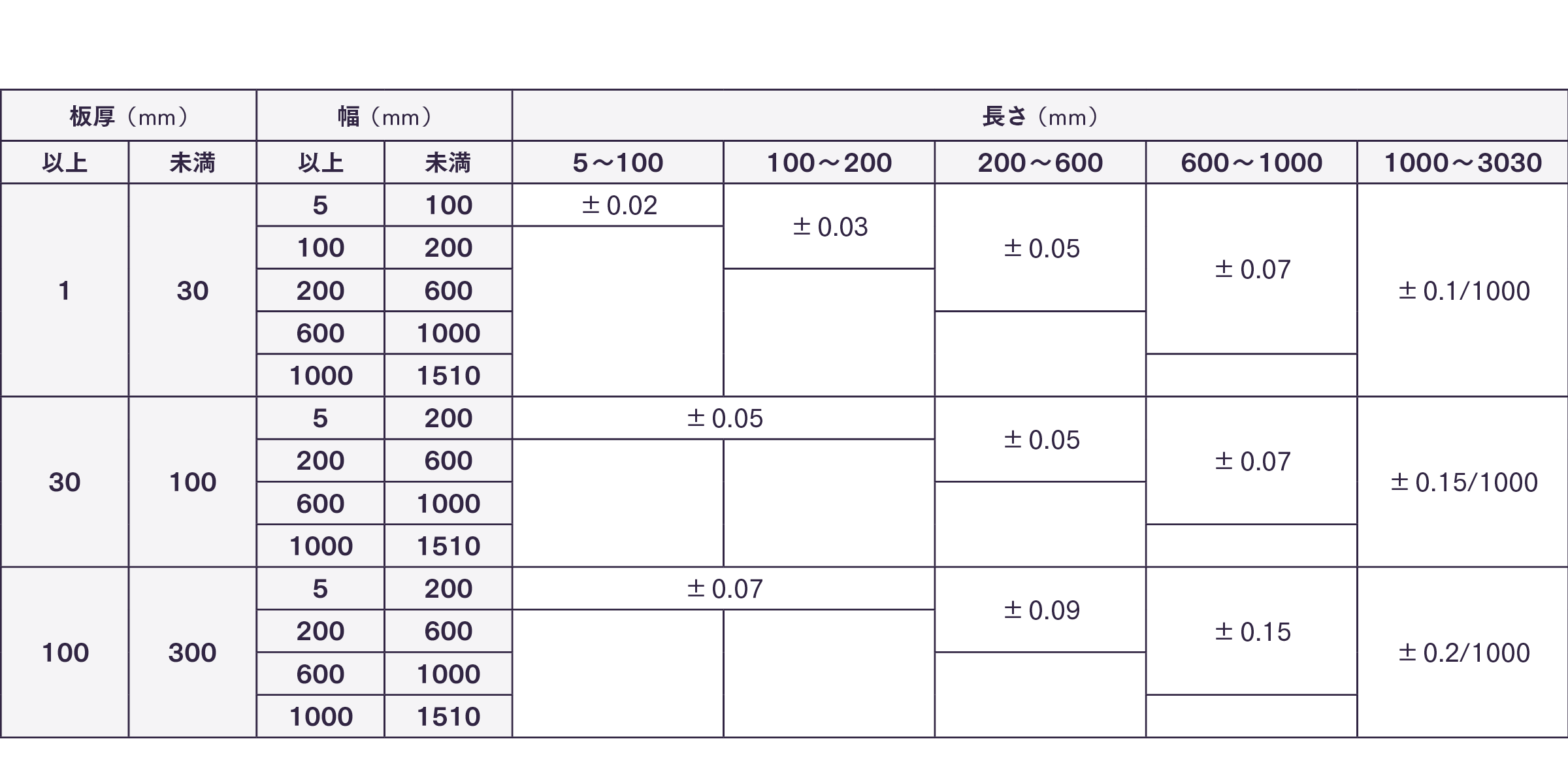 切断精度