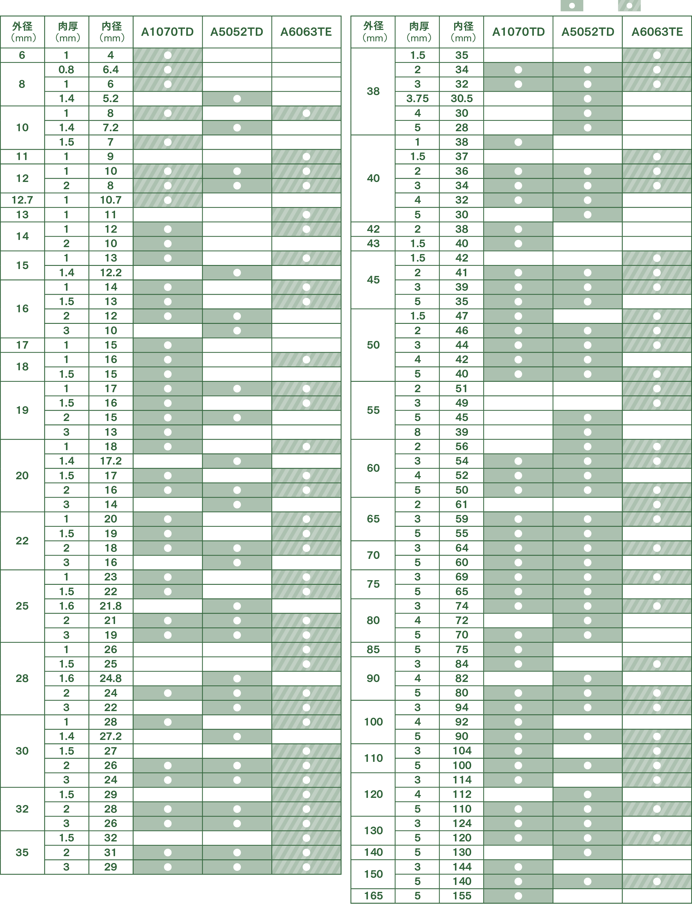 外径（mm）,肉厚（mm）,内径（mm）,A1070TD,A5052TD,A6063TE