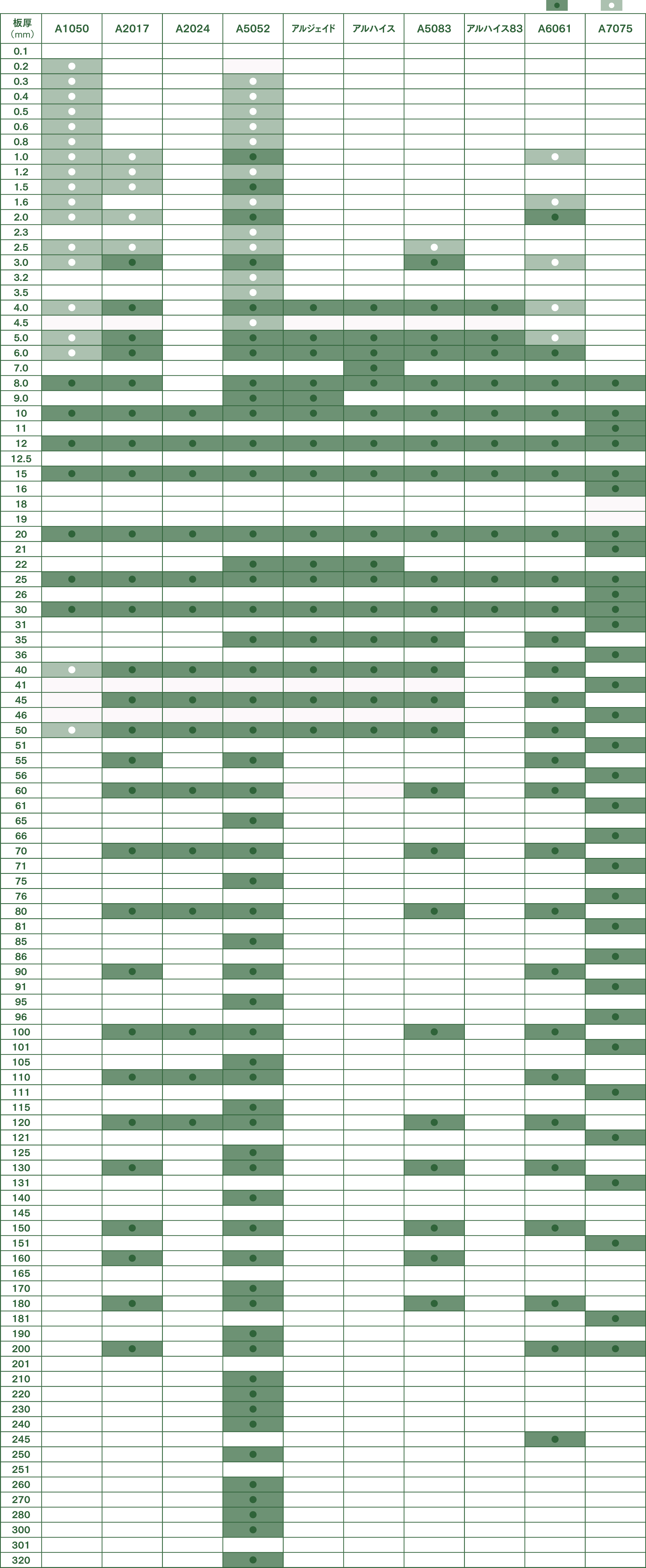 板厚（mm）,A1050,A2017,A2024,A5052,アルジェイド,アルハイス,A5083,アルハイス83,A6061,A7075