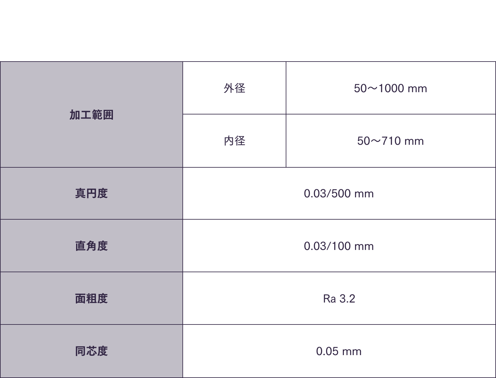 加工範囲,真円度,直角度,面粗度,同芯度