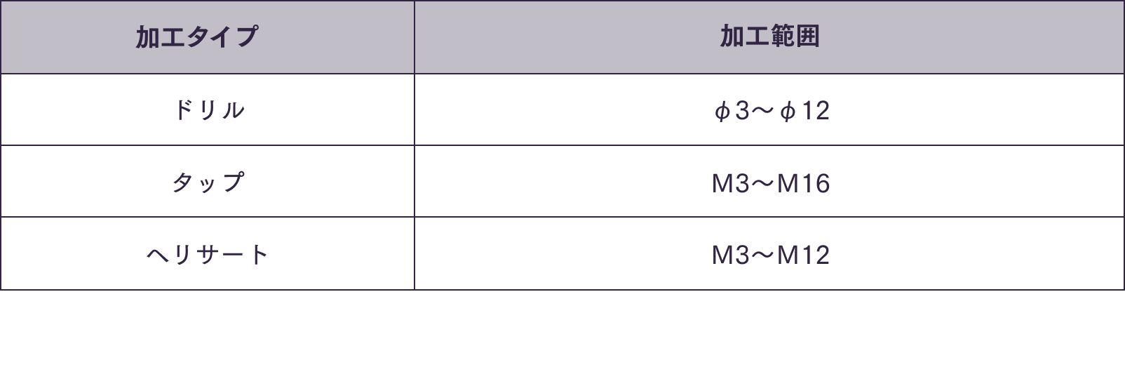 加工タイプ,加工範囲